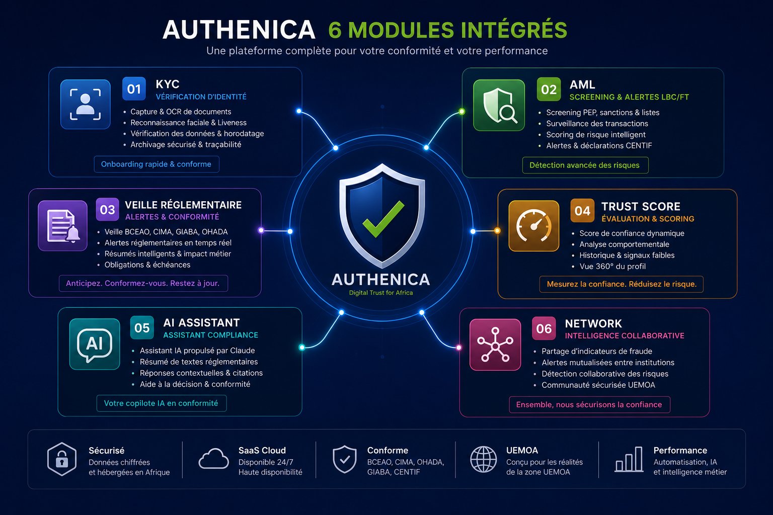 Les 6 modules intégrés Authenica