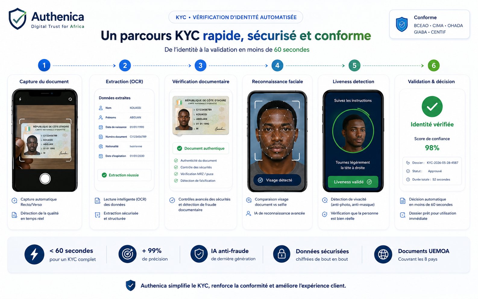 Parcours KYC Authenica