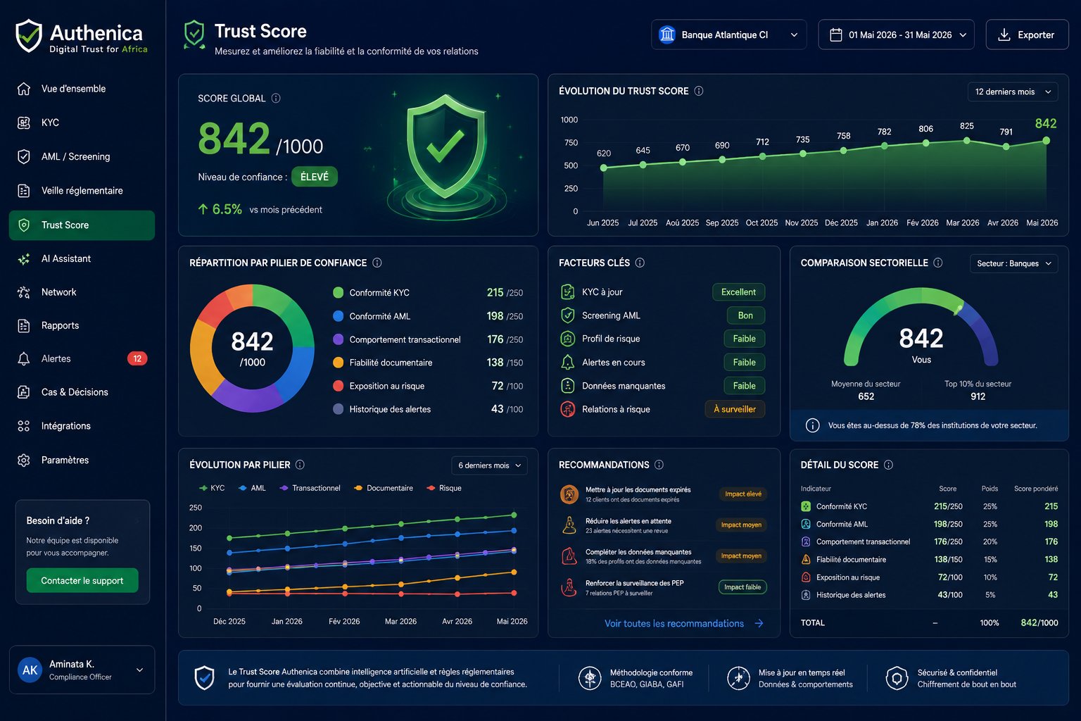 Trust Score Authenica